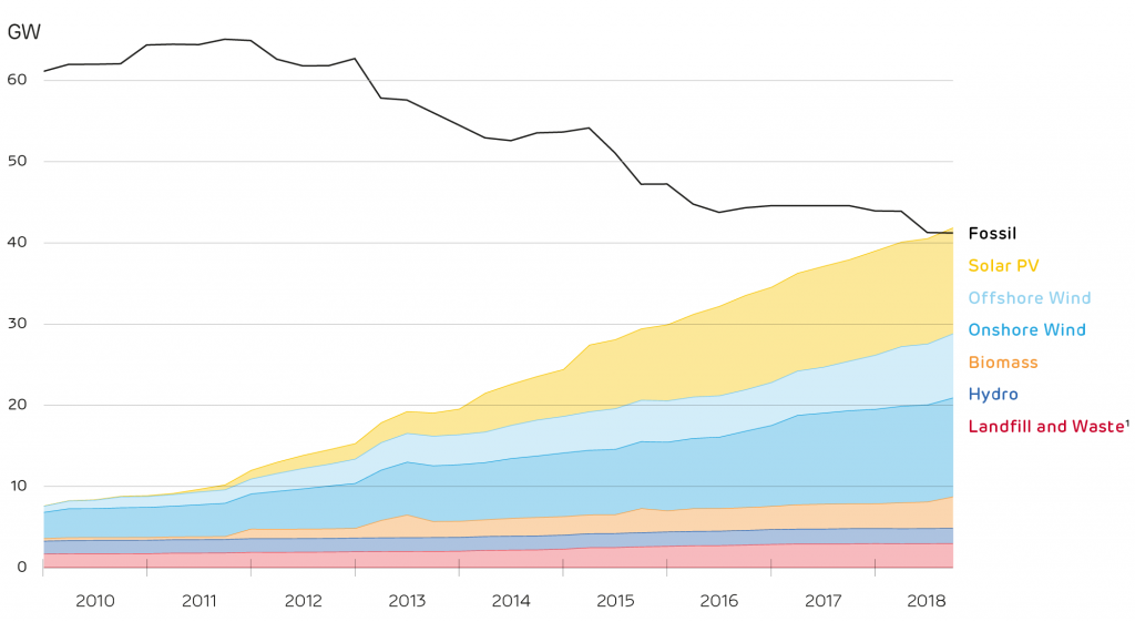 UK Renewable Energy Capacity Overtakes Fossil Fuels - Wagner Renewables