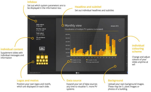 Image explaining more details about the Solarfox screens. An innovative screen for displaying solar PV data.